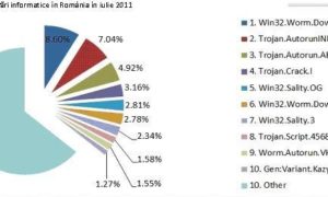 Principalele amenintari ale lunii iulie in România