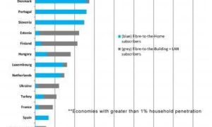 Top FTTH Europa