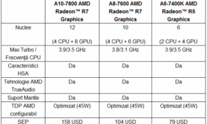 AMD lansează un nou APU: A10-7800