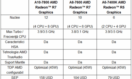 AMD lansează un nou APU: A10-7800