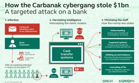 Gruparea Carbanak a furat 1 miliard de dolari de la 100 de instituții financiare din lume