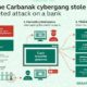 Gruparea Carbanak a furat 1 miliard de dolari de la 100 de instituții financiare din lume