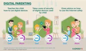Kaspersky Lab arată că tații joacă un rol crucial în securitatea digitală a celor mici