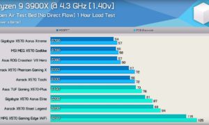 Clasament temperatura VRM pentru plăci de bază X570